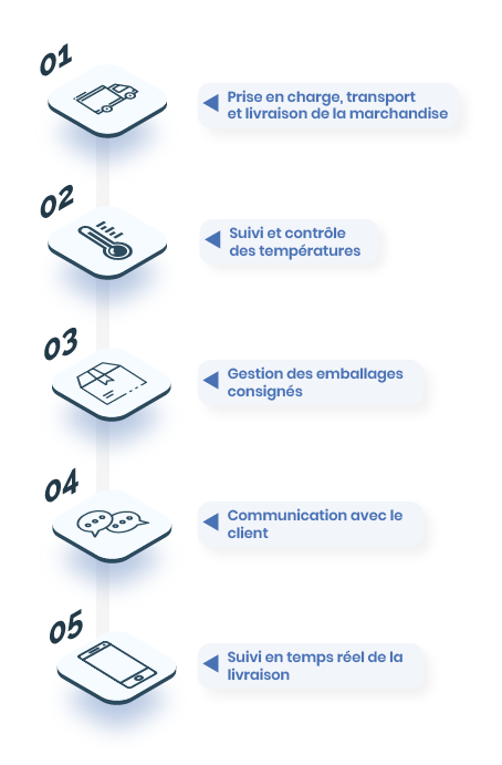 Les étapes du transport frigorifique avec Transports LANDREAU